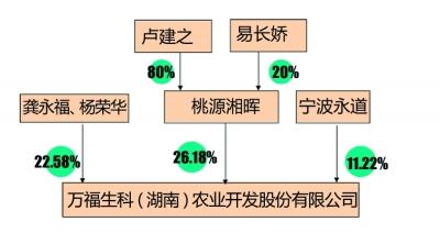 萬福生科今日“重返”A股 盧建之成實(shí)際控制人