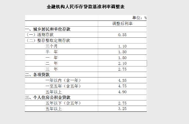 中國人民銀行決定下調(diào)存貸款基準(zhǔn)利率并降低存款準(zhǔn)備金率