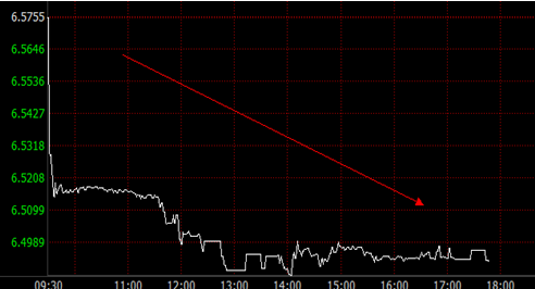在岸離岸人民幣雙雙破6.5 創(chuàng)2005年以來最大漲幅