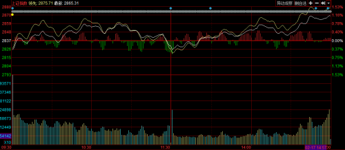 政策暖風(fēng)頻吹 滬指午后發(fā)力上漲1.08%收3連陽